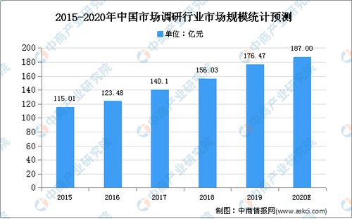2020年中國(guó)咨詢行業(yè)市場(chǎng)現(xiàn)狀及發(fā)展趨勢(shì)預(yù)測(cè)分析 聚焦信息技術(shù)咨詢服務(wù)